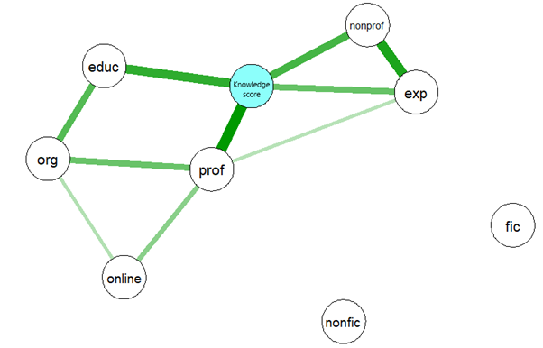 Graph (figure 2) to go alongside the news item 'where do people learn about mental health disorders?'
