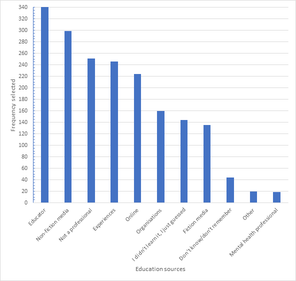Graph (figure 3) to go alongside news item 'where do people learn about mental health disorders?'