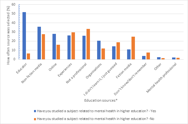 Graph (figure 4) to accompany news item 'where do people learn about mental health disorders?'